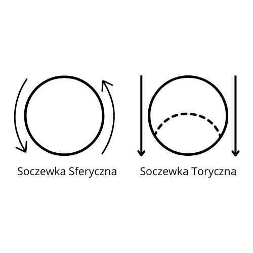 Soczewki Sferyczne i Toryczne - różnica