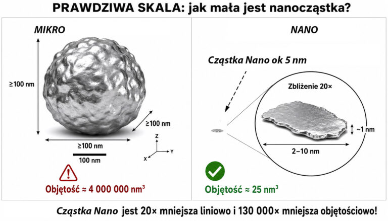 Porównanie Srebra koloidalnego mikro vs nano